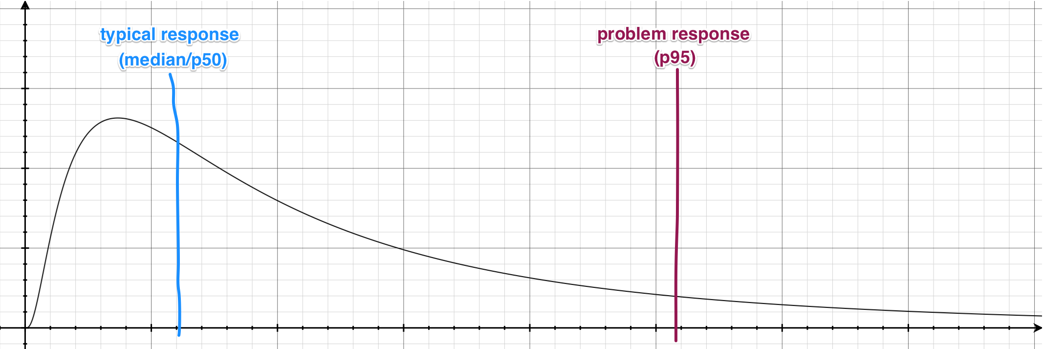 The typical and problem responses on the response time distribution