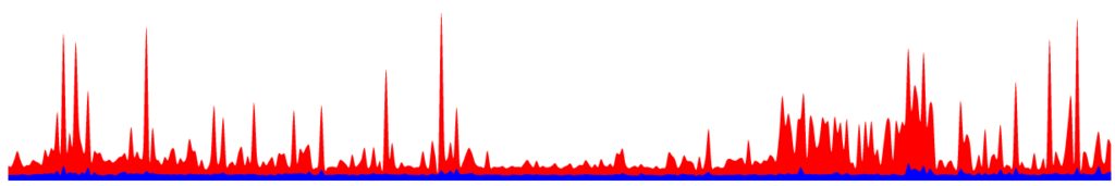 Response times on a linear scale