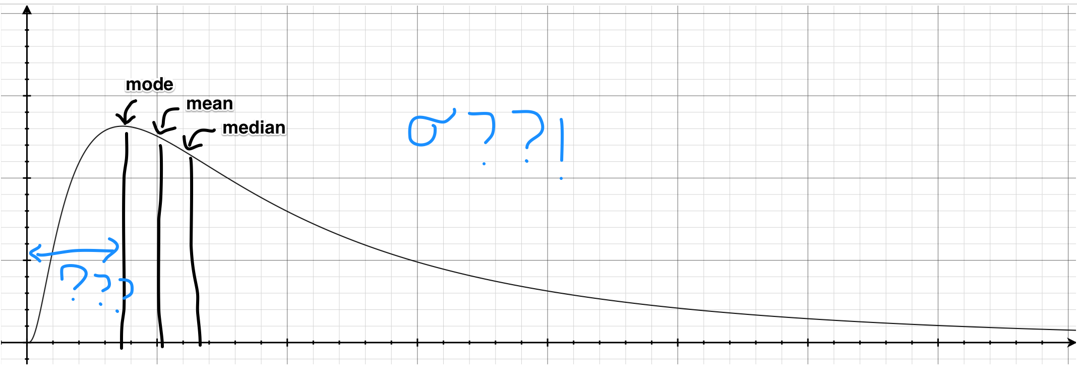 Log-normal distribution