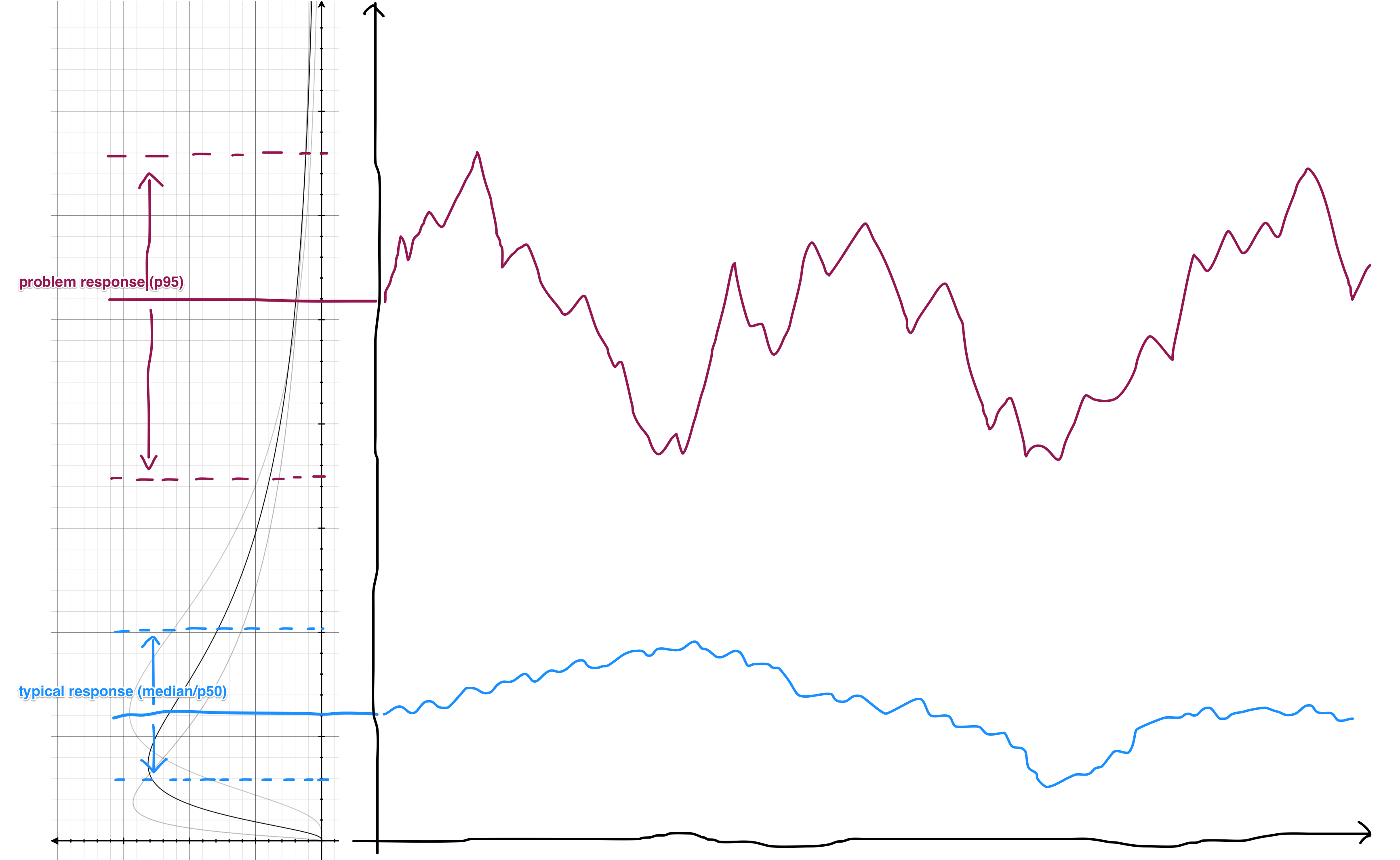 Percentile movements over time