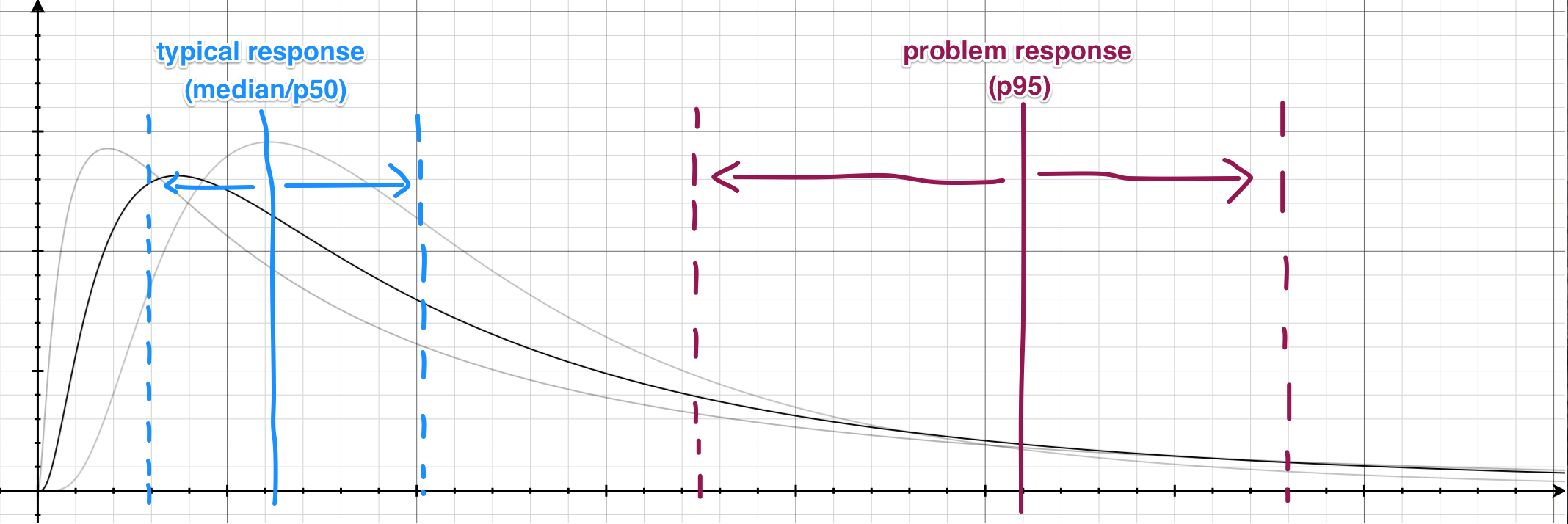 Percentile movements