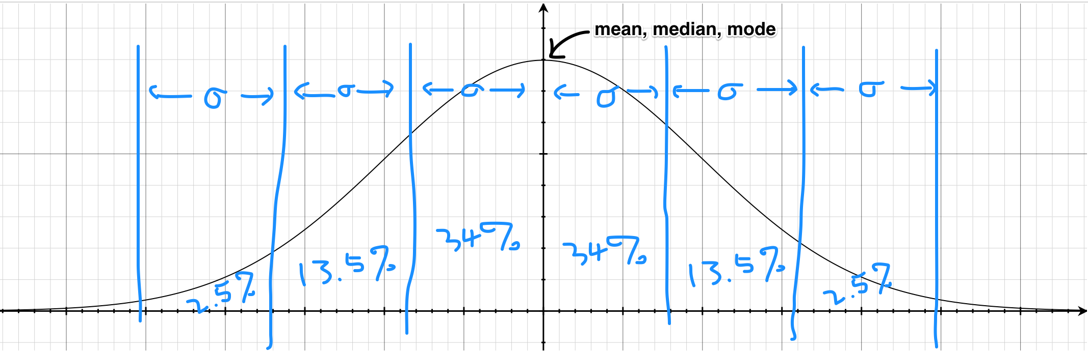 Normal distribution