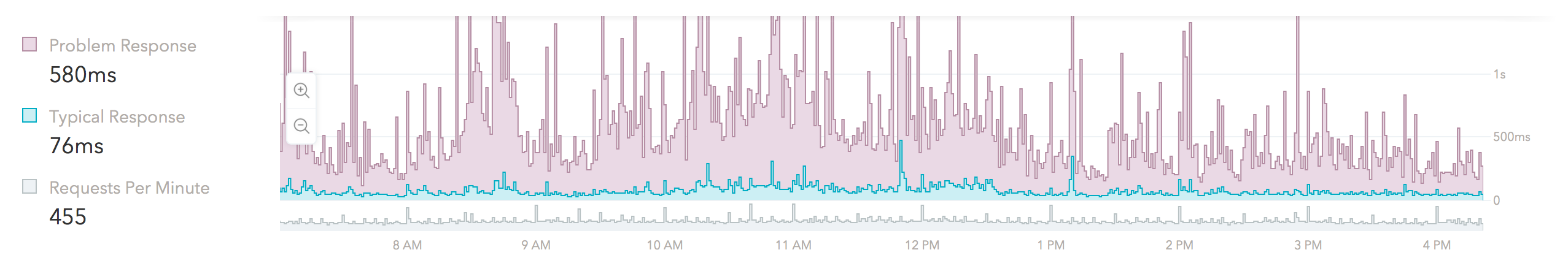 Response time graph