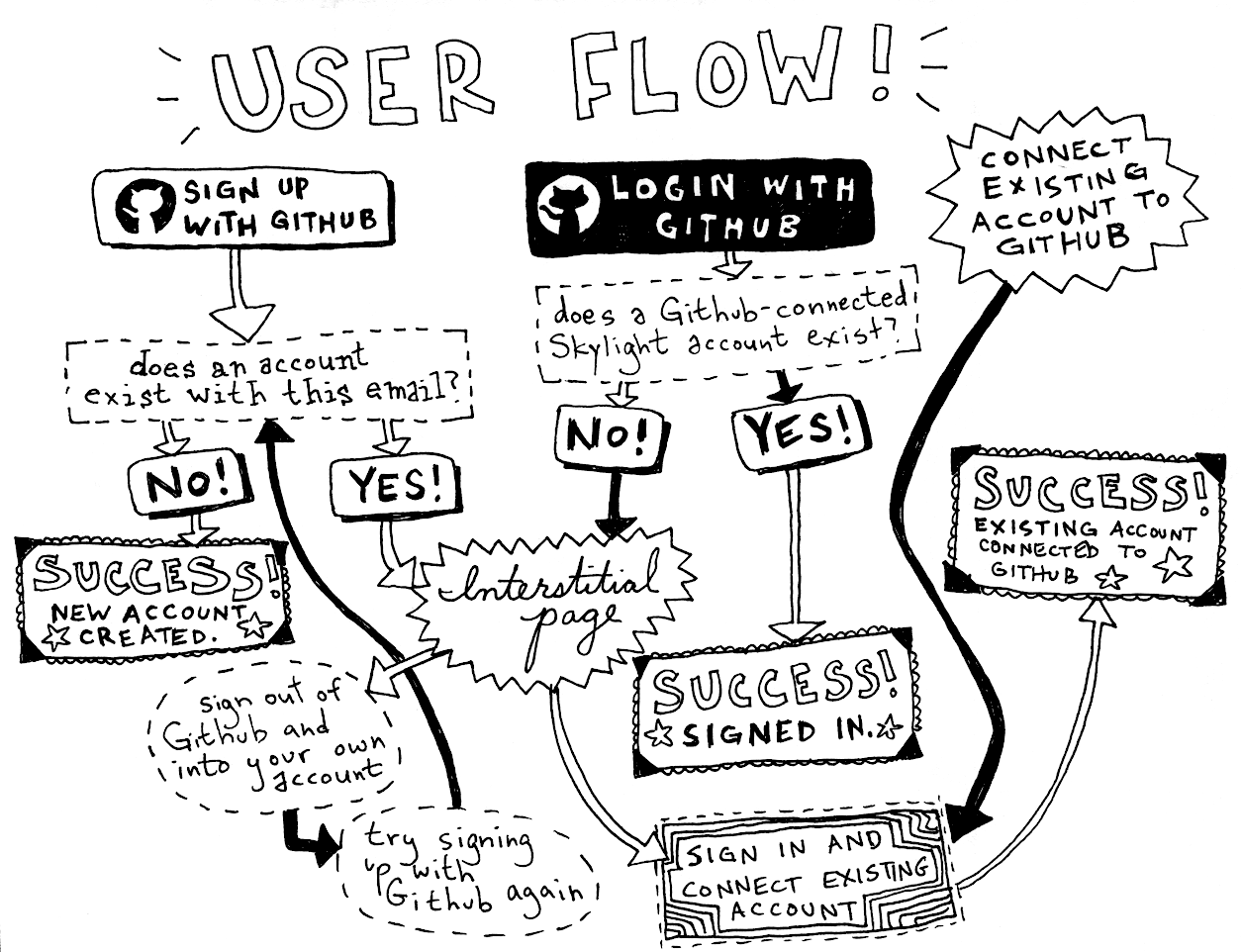 An illustrated sign-in flow