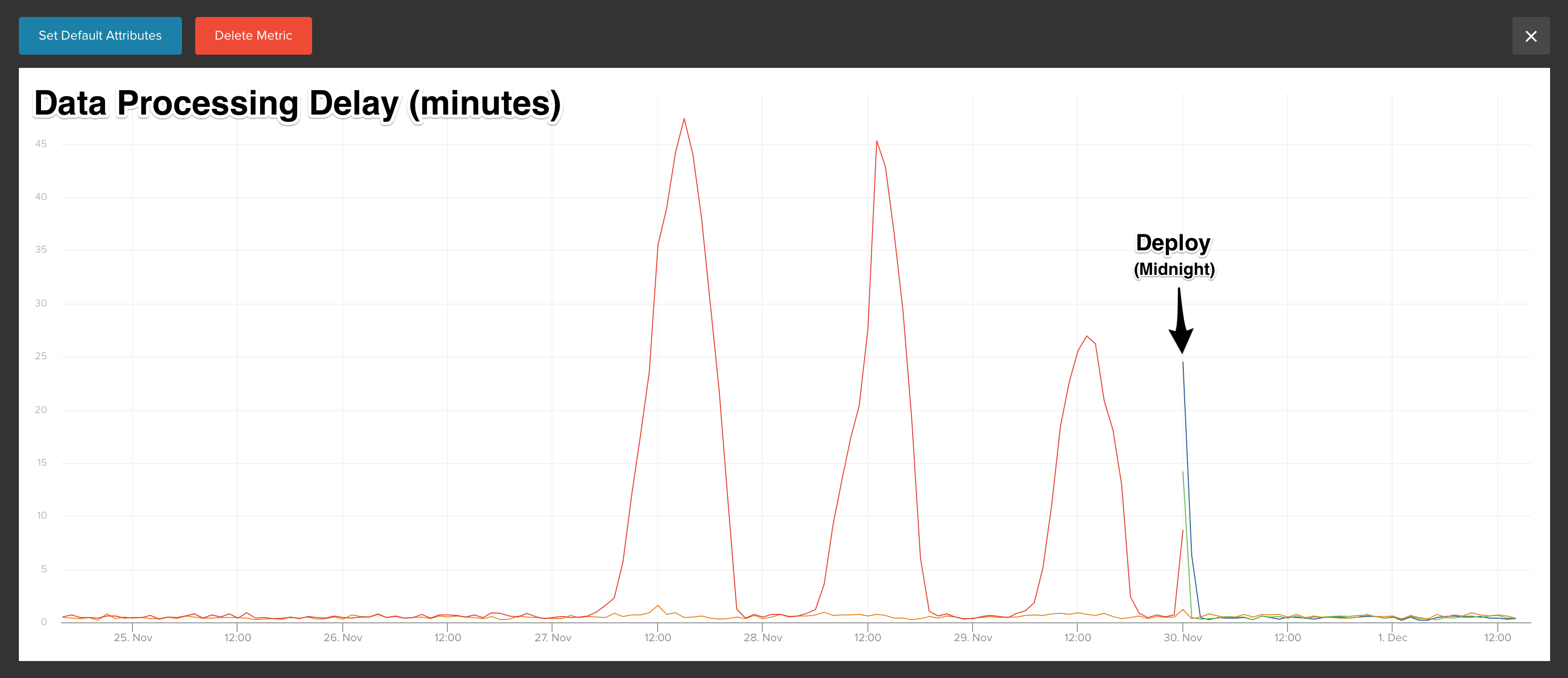 Data Processing Delay