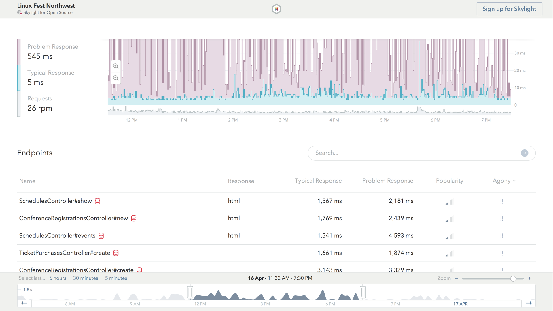 LinuxFest Skylight Performance Dashboard