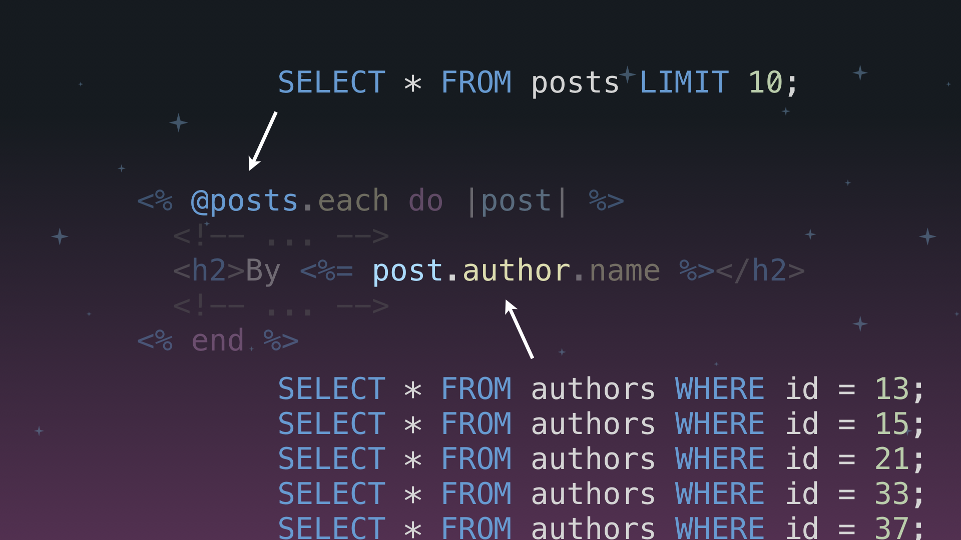 N+1 Query Visualization