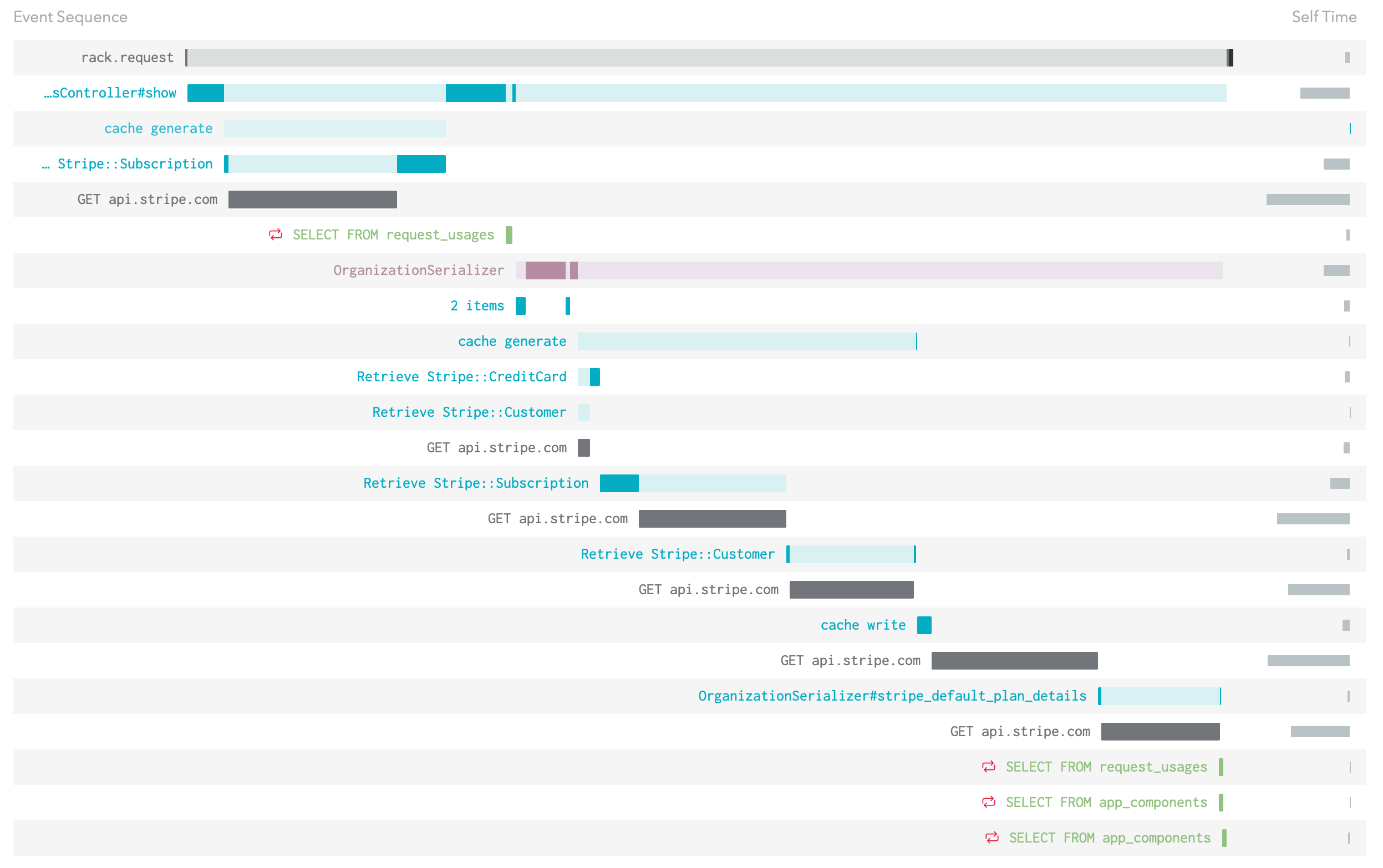 An event sequence with a number of different slow calls to api.stripe.com wrapped in additional instrumentation