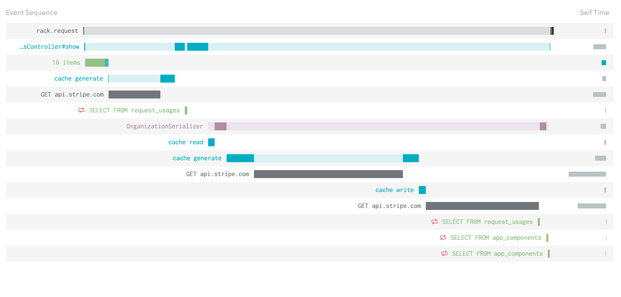 An event sequence with some cache hits, but also a number of different slow calls to api.stripe.com