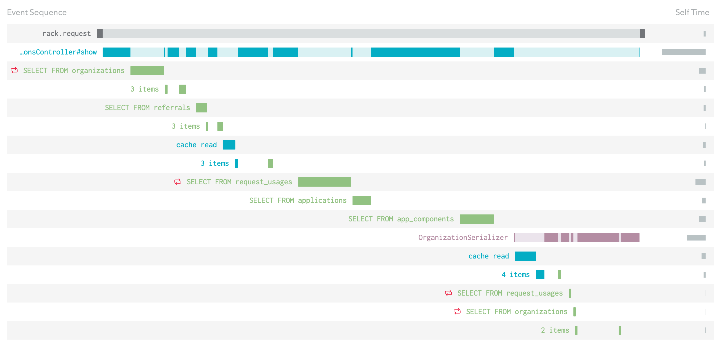 An event sequence without any external API calls and multiple cache hits.