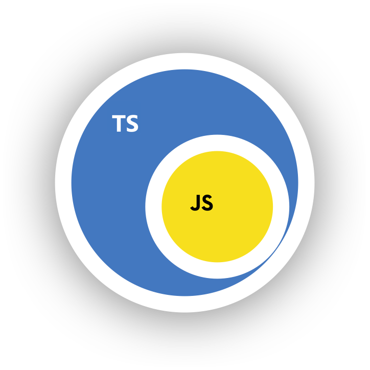 Venn diagram indicating that TypeScript is a superset of JavaScript